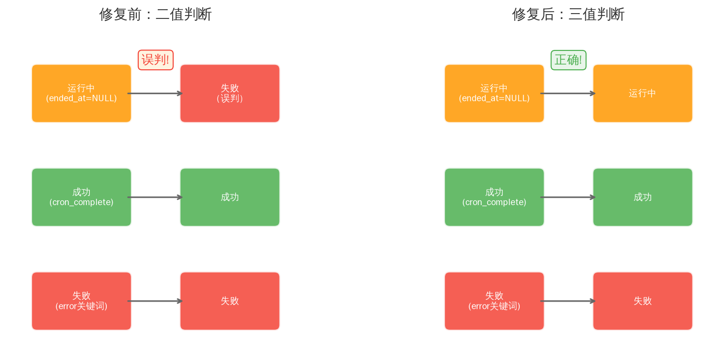 修复前后判断逻辑对比：二值判断把运行中误判为失败，三值判断正确区分运行中状态